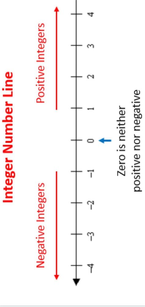 Formulae of integer class 7 - Brainly.in