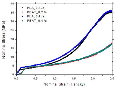 Biaxial Orientation of PLA/PBAT/Thermoplastic Cereal Flour Sheets ...