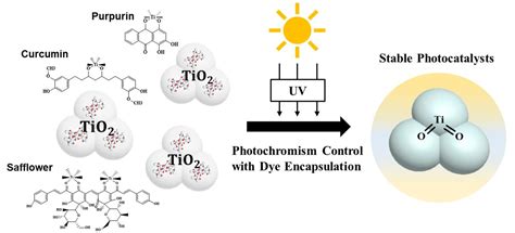 The Encapsulation of Natural Organic Dyes on TiO2 for Photochromism Control