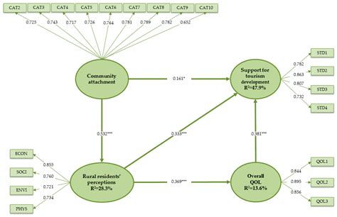 Rural Destination Development Based on Olive Oil Tourism: The Impact of ...