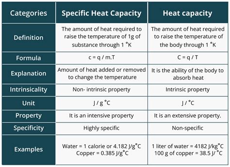 Specific Heat Of Ice