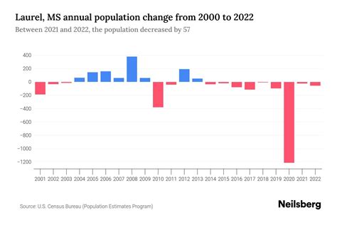Laurel, MS Population by Year - 2023 Statistics, Facts & Trends - Neilsberg