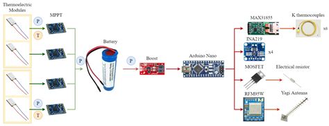 Experimental Evidence of the Viability of Thermoelectric Generators to ...