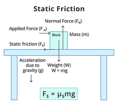 How to Calculate Static Friction Force 的图像结果