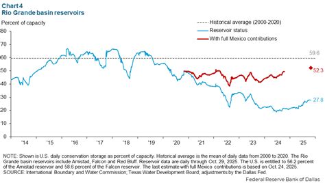 Rio Grande Valley Economic Indicators - Dallasfed.org