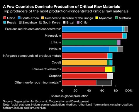 A Few Countries Dominate Production of Critical Raw Materials | Top ...