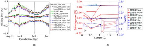 Effects of Environmental and Electrical Factors on Metering Error and ...