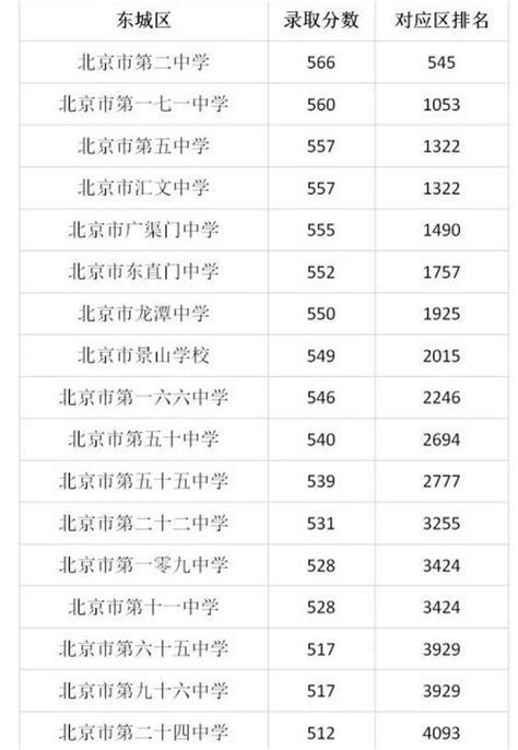 2022年北京高中录取分数线是多少及高中排名榜