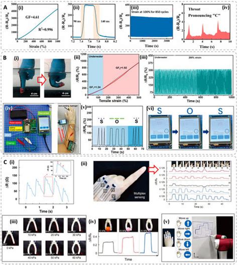 Advances in the Preparation of Tough Conductive Hydrogels for Flexible ...