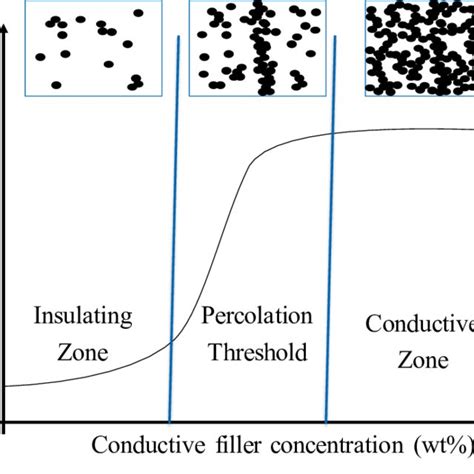 Image result for Electrically Conductive Percolation