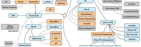 Java Spring Road Map 的图像结果