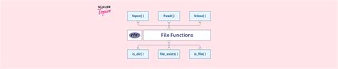 Image result for Php File Functions