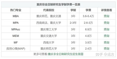 2022年重庆非全日制研究生学制学费一览表 - 知乎