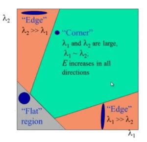 Image result for Unity Harris Corner Detection