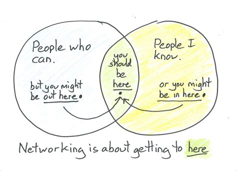 Image result for Networking Example