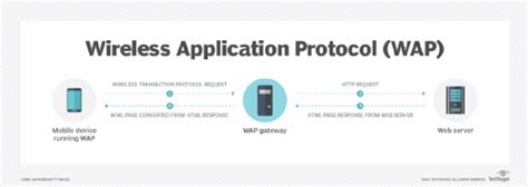 WAP- Wireless Application Protocol