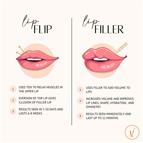 Lip Flip vs Lip Filler | Lip fillers, Botox lips, Facial aesthetics