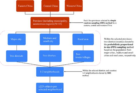 Image result for Multi-Stage Random Sampling