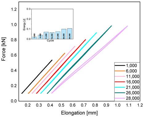 Examination of Low-Cyclic Fatigue Tests and Poisson’s Ratio Depending ...