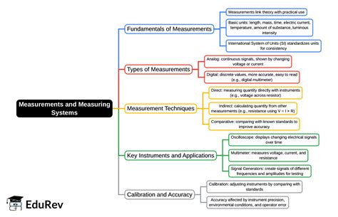 Mind Map: Measurements and Measuring Systems - Electrical Engineering ...