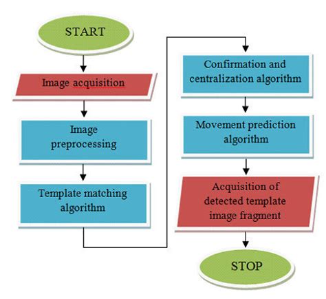 Image result for Tracking Algorithm Block Diagram