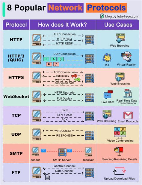 Types of Protocols 的图像结果