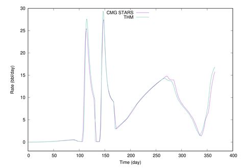 Development of a Scalable Thermal Reservoir Simulator on Distributed ...