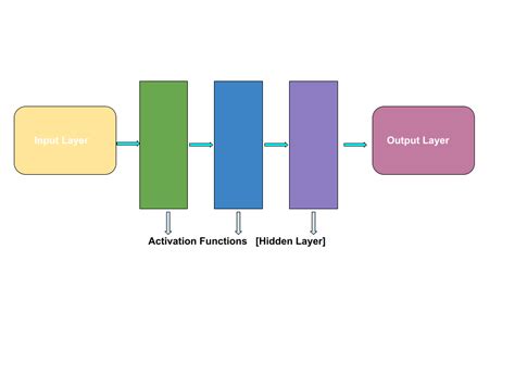 Image result for Deep Learning Main Algorithms