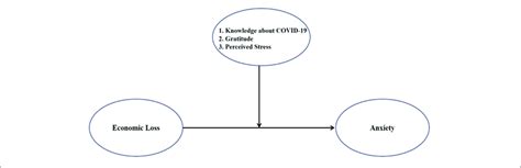Image result for Econometric Model with Moderating Effect