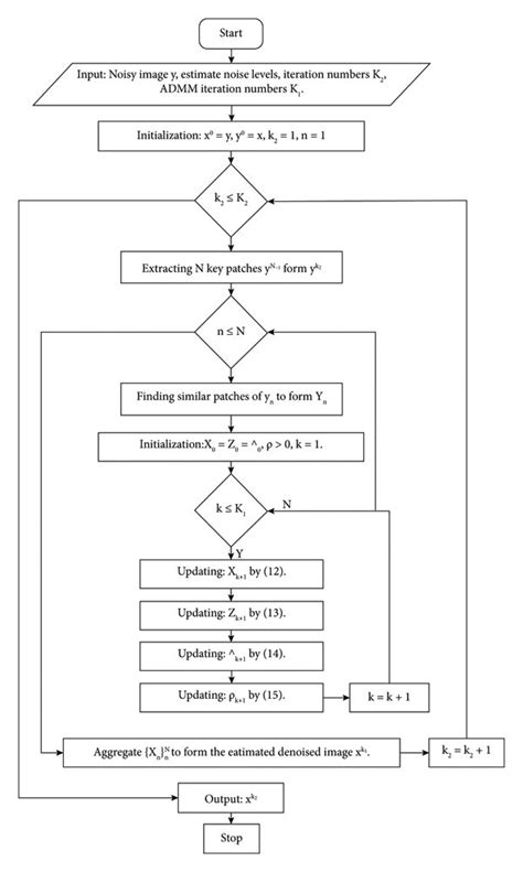 Image result for Flowchart for an Algorithm