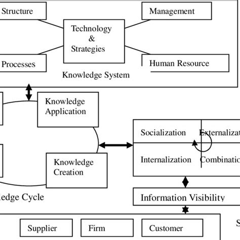 Knowledge Management Value Chain 的图像结果