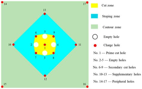 Influence of In-Situ Stress on Cut Blasting of One-Step Raise ...