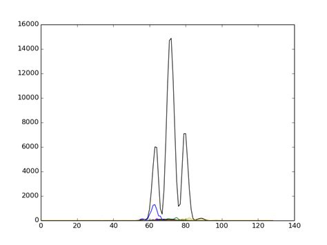 Image result for Spectrogram Graph in Python
