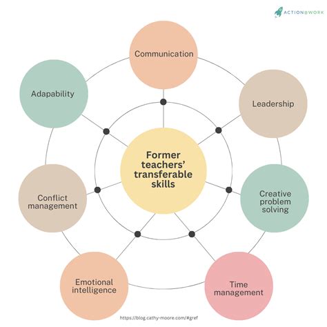 10 Best Jobs for Former Teachers in Related Fields