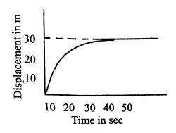 The displacement of a particle as a function of time is shown in figure ...