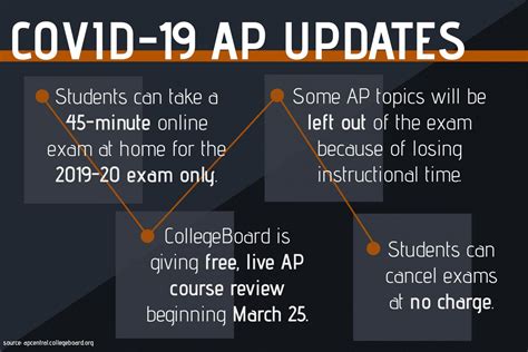 Image result for AP Testing