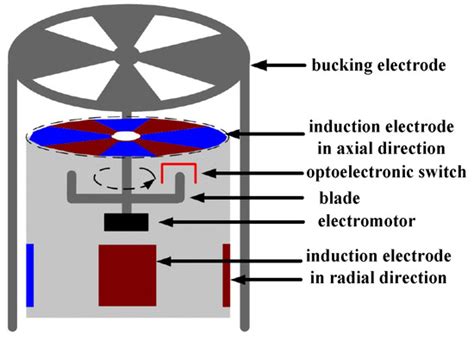 Research on the Optimization of the Electrode Structure and Signal ...