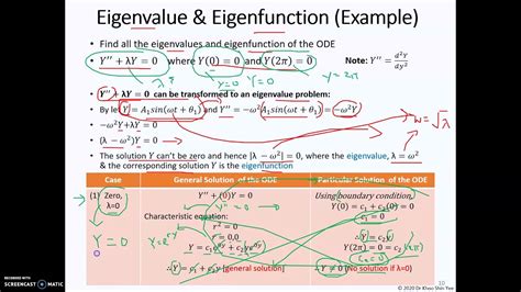Image result for Eigenfunction