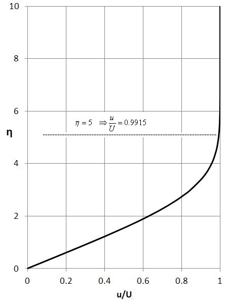 Fig. 5.9.2: Blasius profile for a laminar boundary layer over a flat plate.