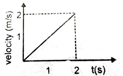 For body of 50 kg. mass, the velocity time graph is shown in figure ...