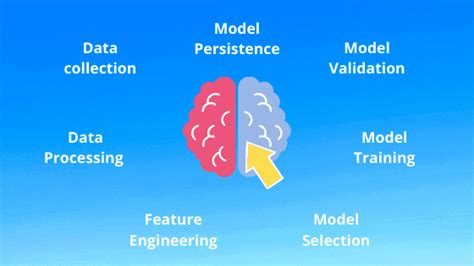 Image result for Process of Machine Learning