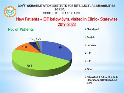 PHOTO GALLERY | Government Rehabilitation Institute for Intellectual ...