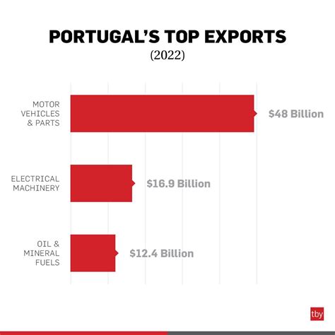The Business Year on LinkedIn: #portugal #portugaleconomy #exports #cars #oil #economy #trade