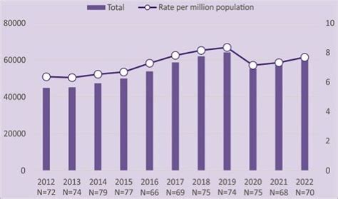 Deceased Organ Donations in 2023 - India Reaches a New Milestone