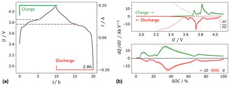 Differential Capacity as a Tool for SOC and SOH Estimation of Lithium ...