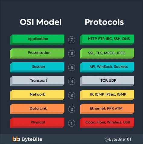 Image result for OSI Model Protocols