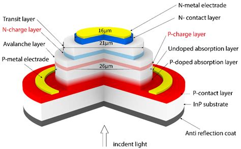 Low-Dark-Current and Wide-Dynamic-Range InGaAs/InAlAs Avalanche Photodiodes with a Dual-Charge Layer