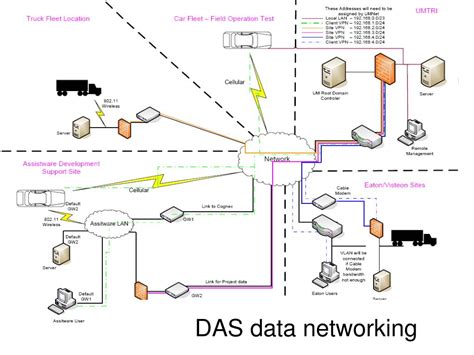 Image result for Field Operational Test PPT