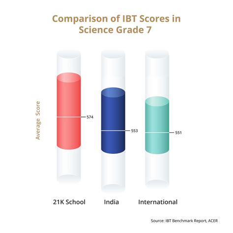 International Benchmark Test: Global Standards at 21K School