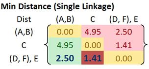 Image result for Agglomerative Clustering Numerical Example